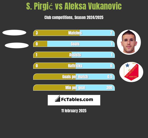 S. Pirgić vs Aleksa Vukanovic h2h player stats