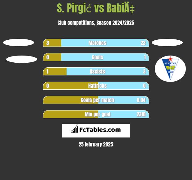 S. Pirgić vs BabiÄ‡ h2h player stats