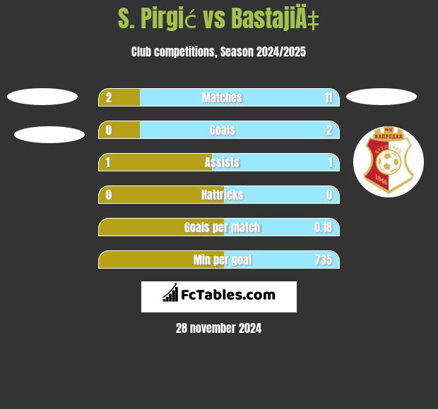 S. Pirgić vs BastajiÄ‡ h2h player stats