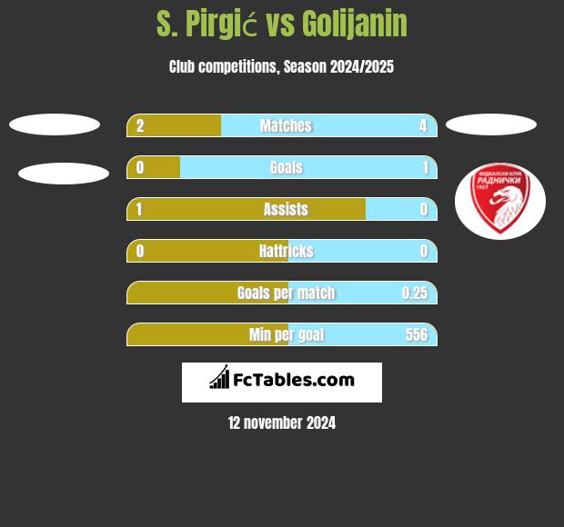 S. Pirgić vs Golijanin h2h player stats