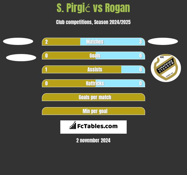 S. Pirgić vs Rogan h2h player stats