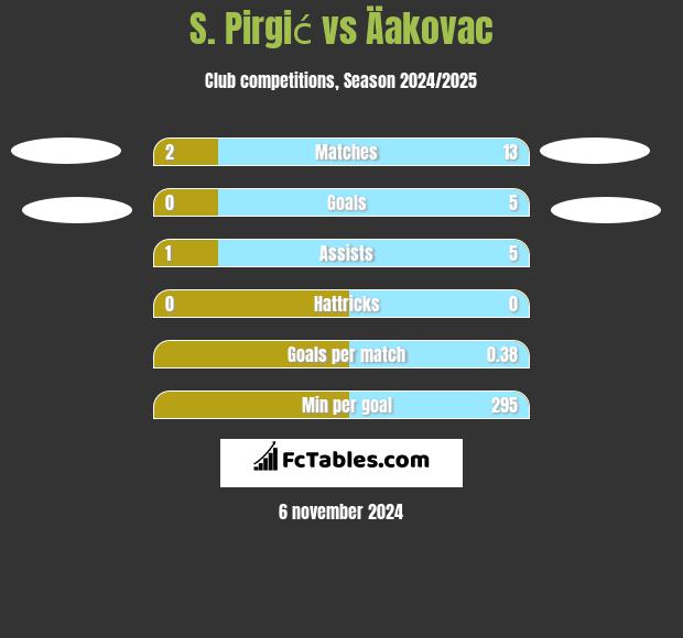 S. Pirgić vs Äakovac h2h player stats