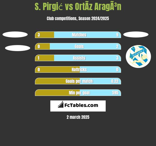 S. Pirgić vs OrtÃ­z AragÃ³n h2h player stats