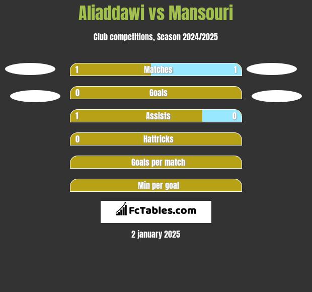 Aliaddawi vs Mansouri h2h player stats