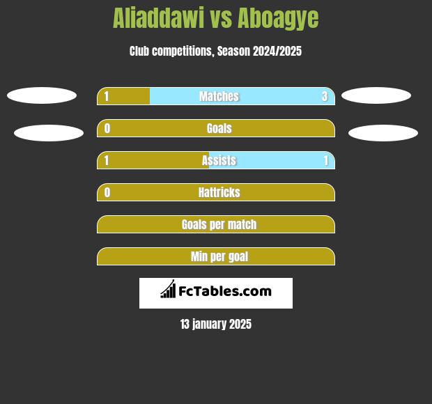 Aliaddawi vs Aboagye h2h player stats