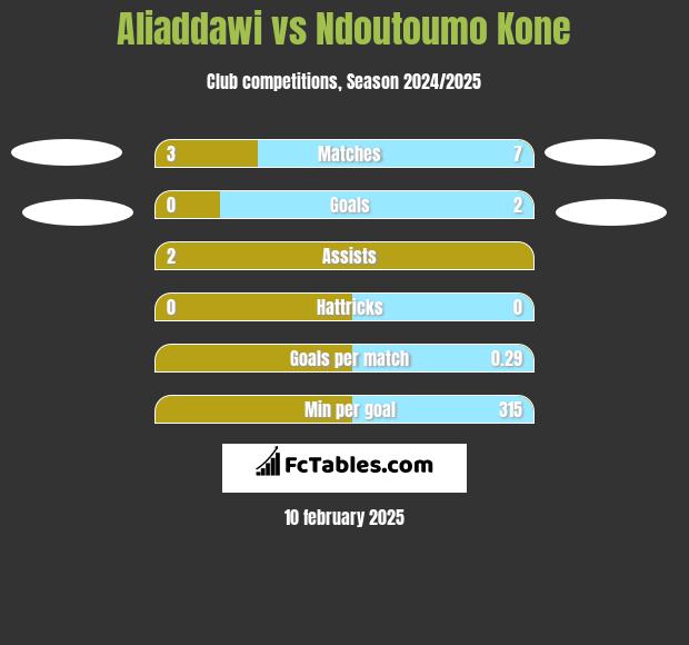 Aliaddawi vs Ndoutoumo Kone h2h player stats