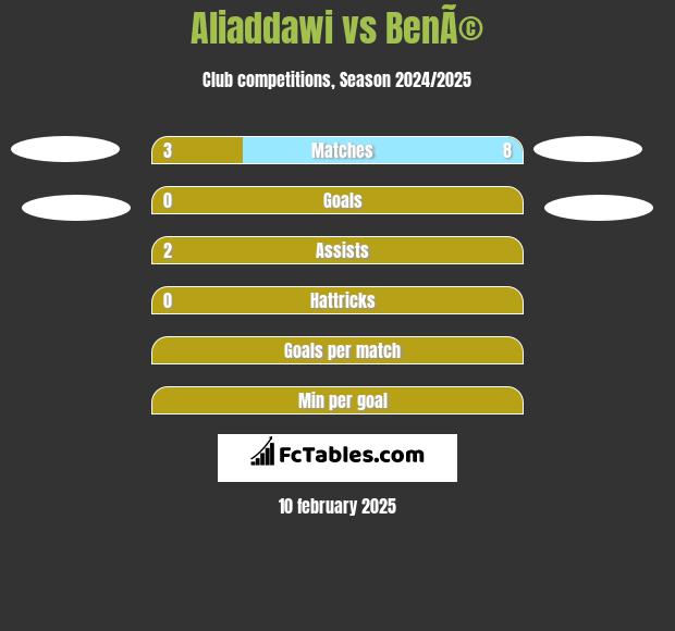 Aliaddawi vs BenÃ© h2h player stats