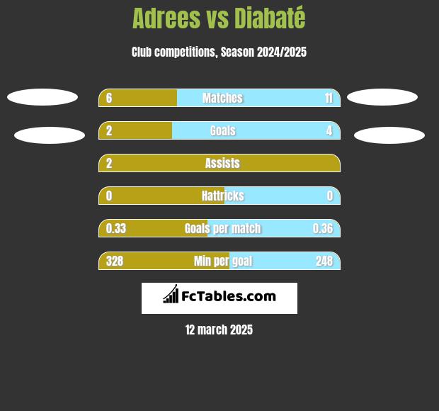 Adrees vs Diabaté h2h player stats