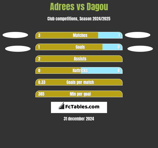 Adrees vs Dagou h2h player stats