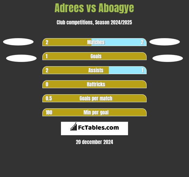 Adrees vs Aboagye h2h player stats