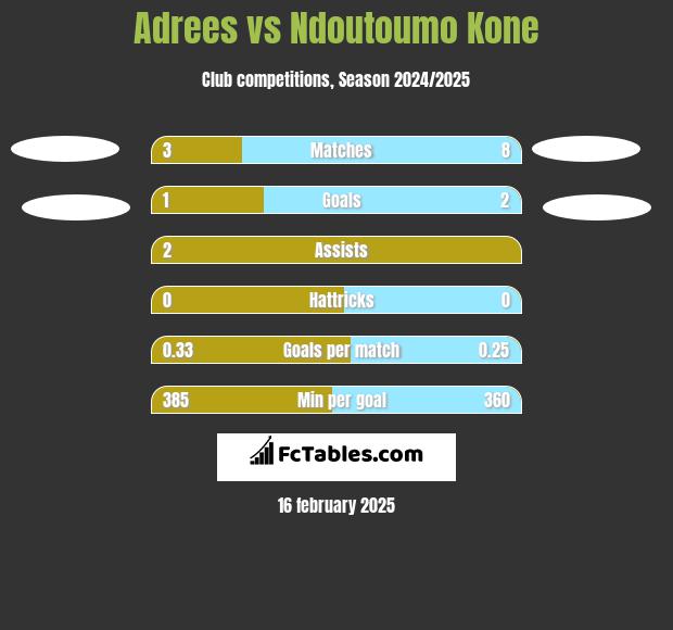 Adrees vs Ndoutoumo Kone h2h player stats