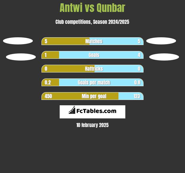 Antwi vs Qunbar h2h player stats