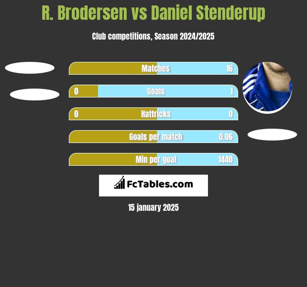 R. Brodersen vs Daniel Stenderup h2h player stats