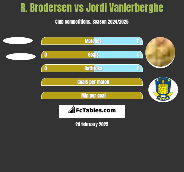 R. Brodersen vs Jordi Vanlerberghe h2h player stats