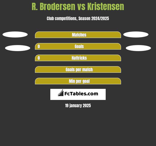 R. Brodersen vs Kristensen h2h player stats