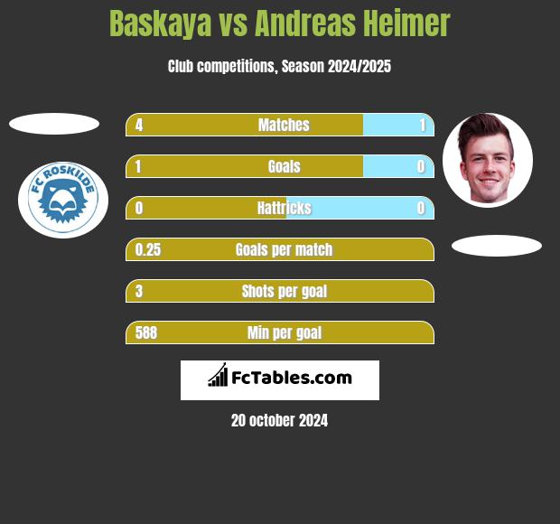 Baskaya vs Andreas Heimer h2h player stats