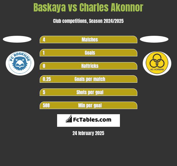 Baskaya vs Charles Akonnor h2h player stats