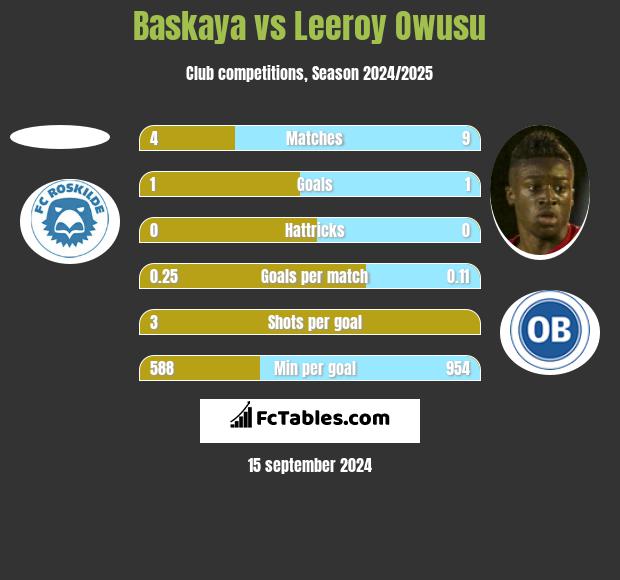 Baskaya vs Leeroy Owusu h2h player stats