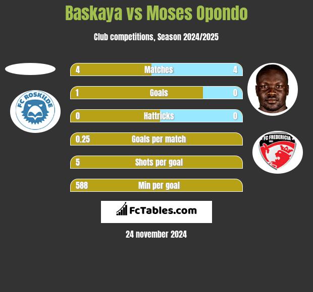 Baskaya vs Moses Opondo h2h player stats