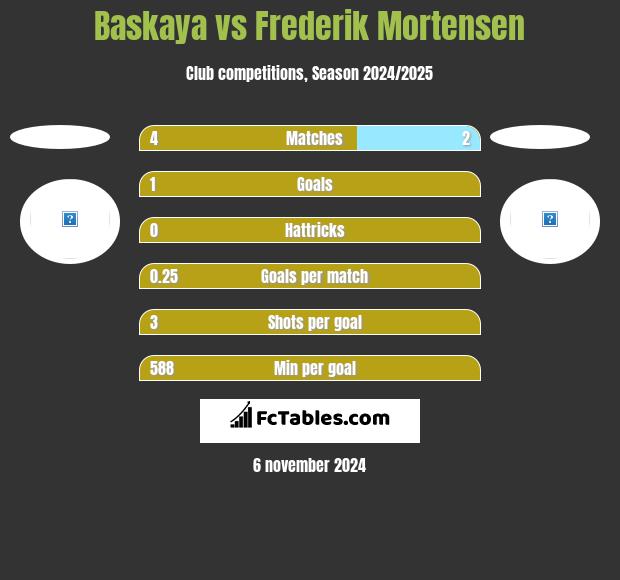 Baskaya vs Frederik Mortensen h2h player stats