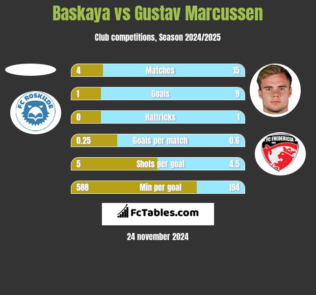 Baskaya vs Gustav Marcussen h2h player stats