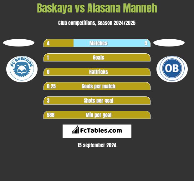 Baskaya vs Alasana Manneh h2h player stats