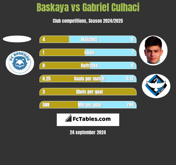 Baskaya vs Gabriel Culhaci h2h player stats