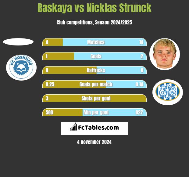 Baskaya vs Nicklas Strunck h2h player stats