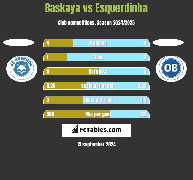 Baskaya vs Esquerdinha h2h player stats