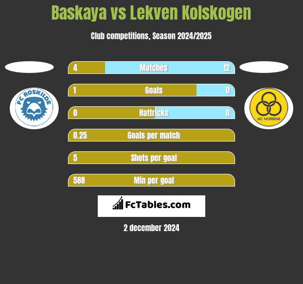 Baskaya vs Lekven Kolskogen h2h player stats