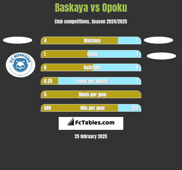 Baskaya vs Opoku h2h player stats