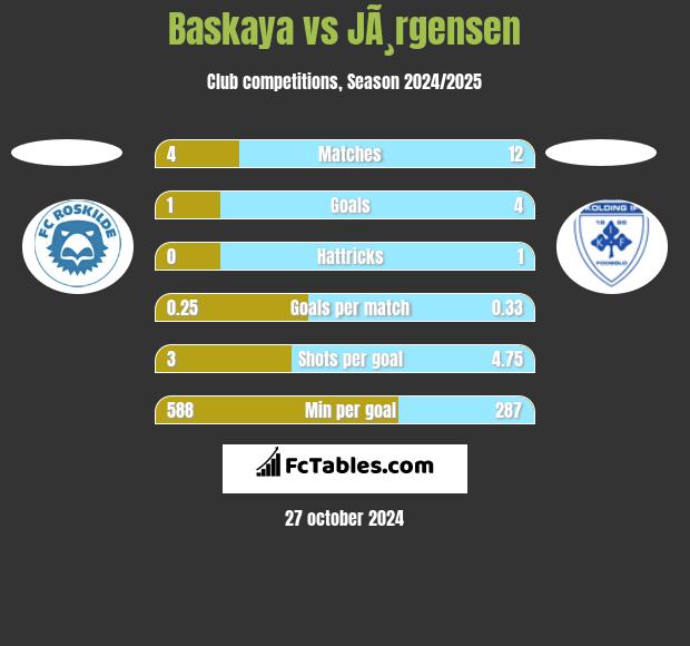 Baskaya vs JÃ¸rgensen h2h player stats