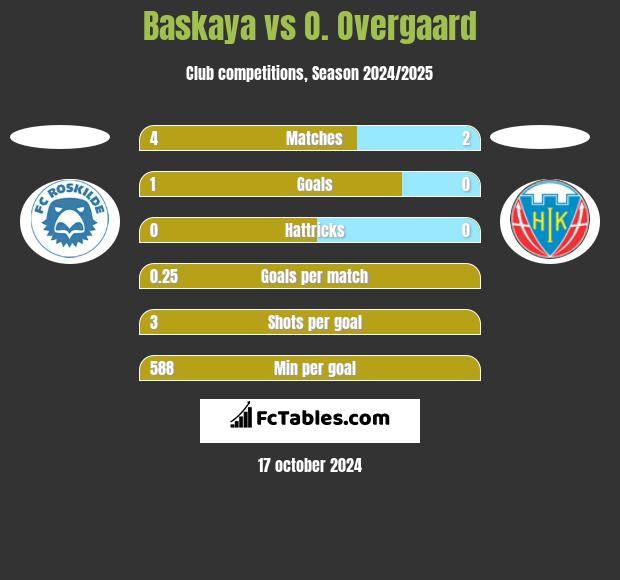 Baskaya vs O. Overgaard h2h player stats