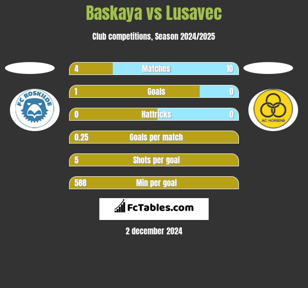 Baskaya vs Lusavec h2h player stats