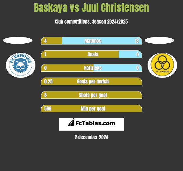 Baskaya vs Juul Christensen h2h player stats