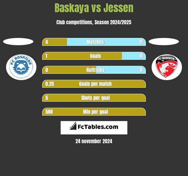 Baskaya vs Jessen h2h player stats