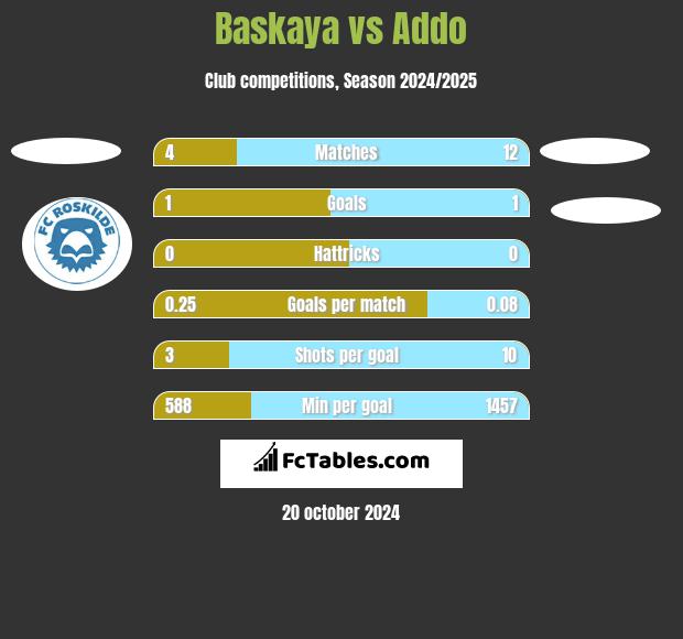 Baskaya vs Addo h2h player stats