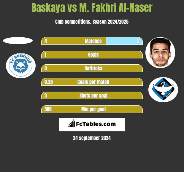 Baskaya vs M. Fakhri Al-Naser h2h player stats