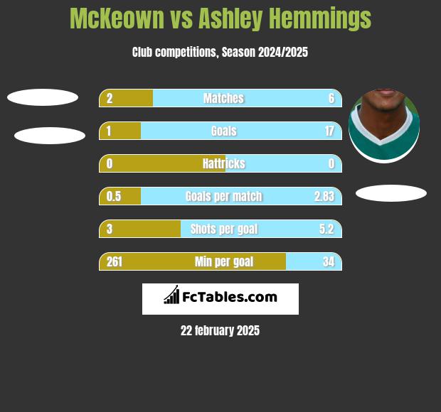 McKeown vs Ashley Hemmings h2h player stats