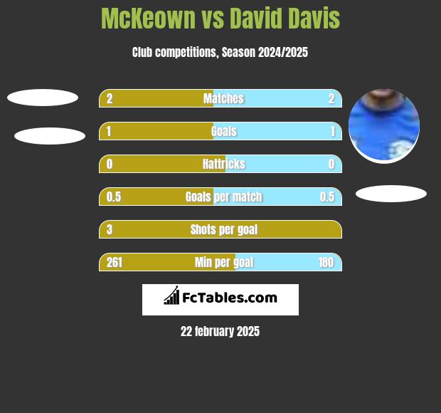 McKeown vs David Davis h2h player stats