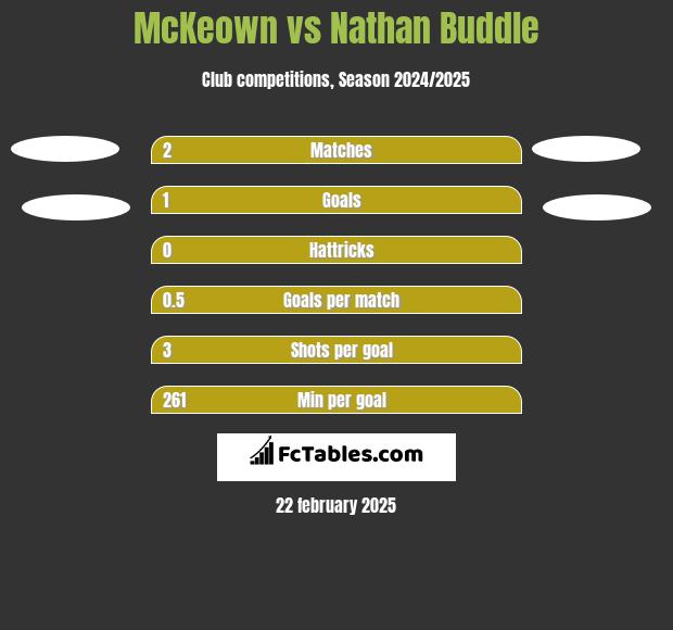 McKeown vs Nathan Buddle h2h player stats