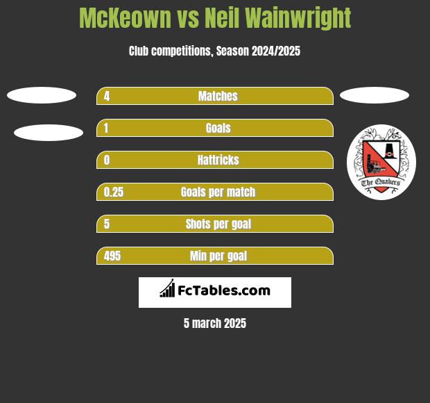 McKeown vs Neil Wainwright h2h player stats