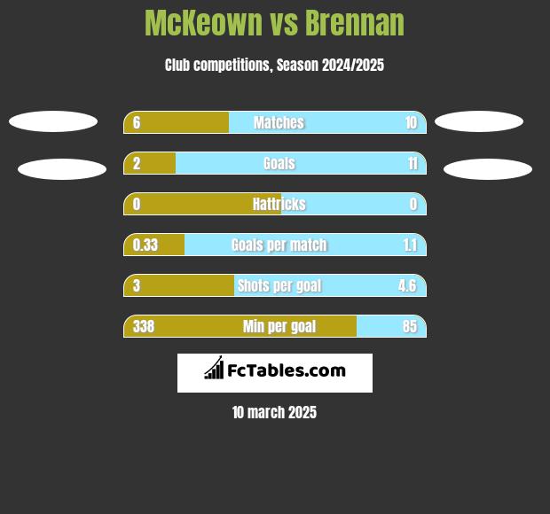 McKeown vs Brennan h2h player stats