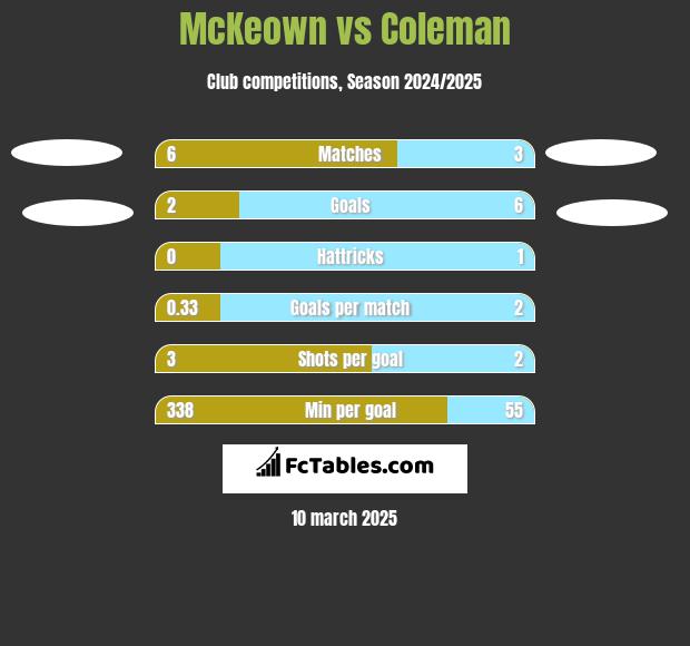 McKeown vs Coleman h2h player stats