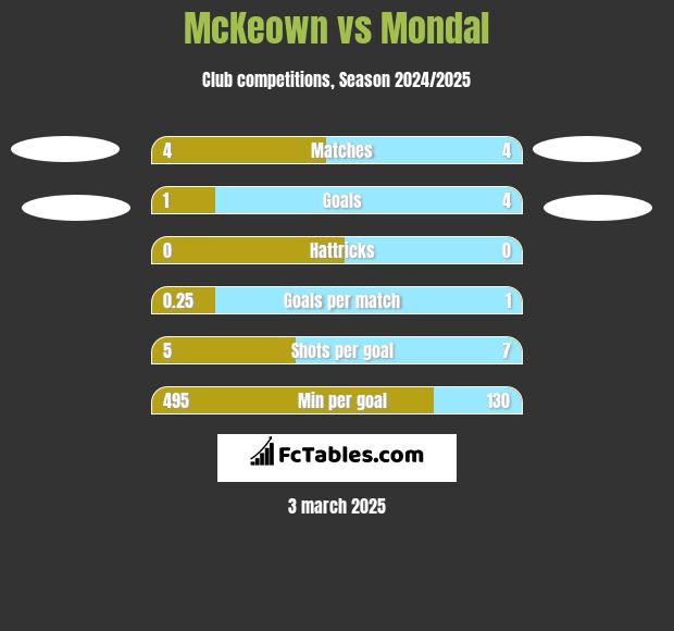 McKeown vs Mondal h2h player stats