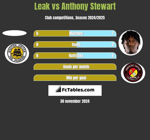 Leak vs Anthony Stewart h2h player stats