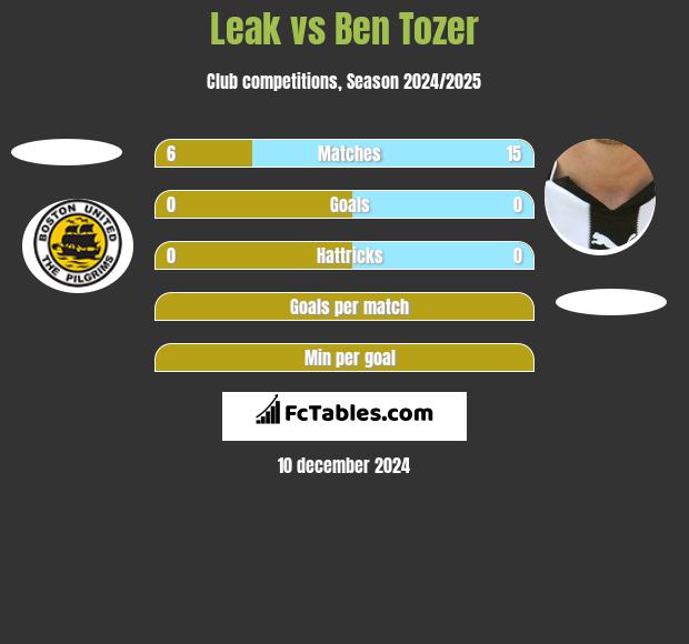 Leak vs Ben Tozer h2h player stats