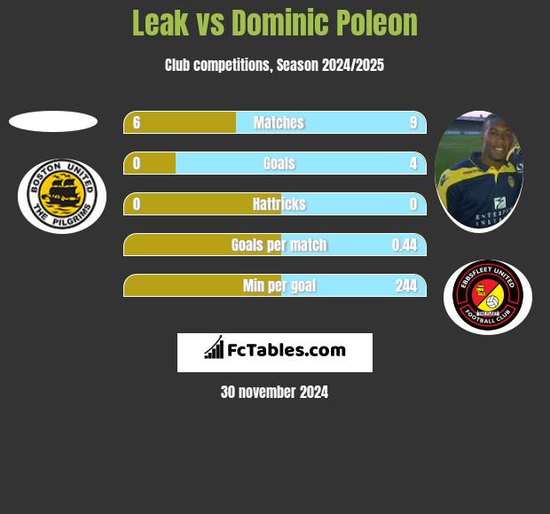 Leak vs Dominic Poleon h2h player stats