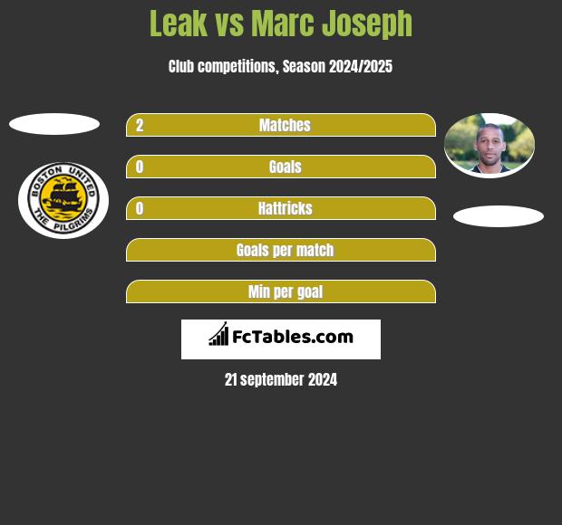 Leak vs Marc Joseph h2h player stats