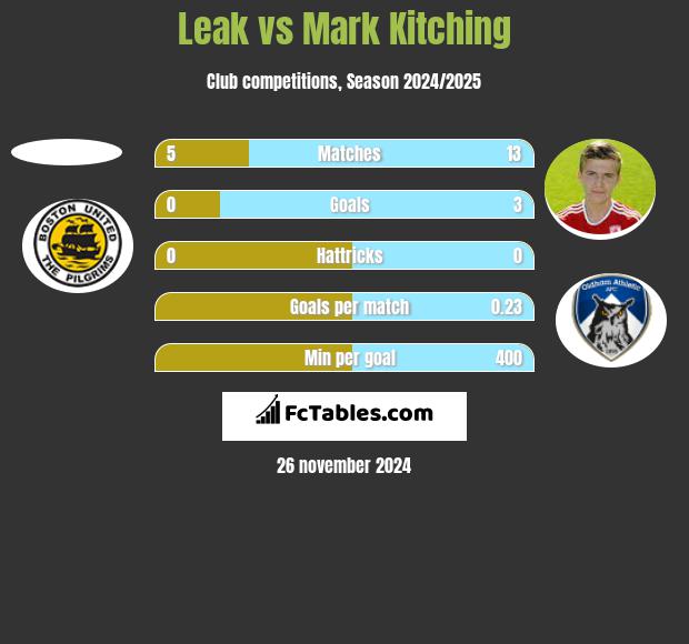 Leak vs Mark Kitching h2h player stats